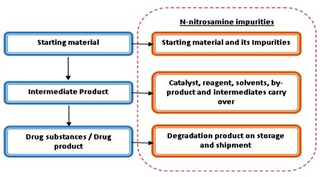 Latest Q&A Nitrosamine ema for marketing authorisation holders